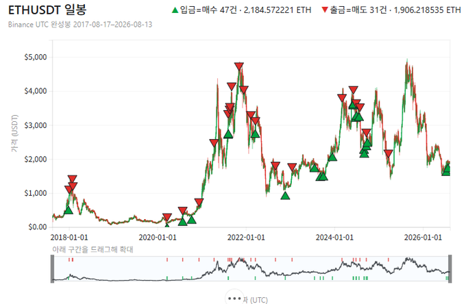 A candlestick chart of ETHUSDT (Ethereum priced in USDT) on Binance from August 2017 to August 2026, showing weekly price action ranging from ~$0 to ~$5,000, with green upward triangles marking 47 low entries (averaging 2,184.57 ETH) and red downward triangles marking 31 high exits (averaging 1,906.22 ETH) — illustrating a "whale" trader's consistent pattern of buying near local lows and selling near local highs across multiple bull and bear cycles.