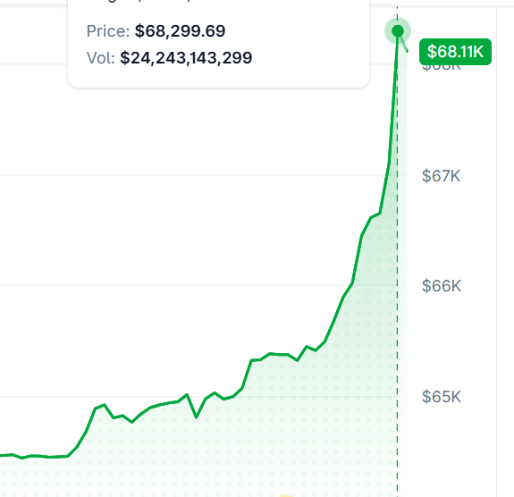 A candlestick chart shows Bitcoin's price surging to $68,299.69 with a 24-hour trading volume of $24,243,143,299, peaking at the $68.11K mark. The sharp upward price movement visually supports the post's claim of Bitcoin breaking above $68,000.