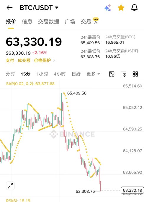 BTC/USDT has dropped 2.16% to $63,330.19 on Binance, with the 15-minute chart showing a sharp decline from the 24-hour high of $65,409.56—reflecting the brief bull run's reversal mentioned in the caption.
