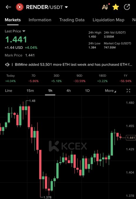 A cryptocurrency trading chart for RENDER/USDT showing a last price of 1.441 USD with a +4.04% increase on the KCEX platform.