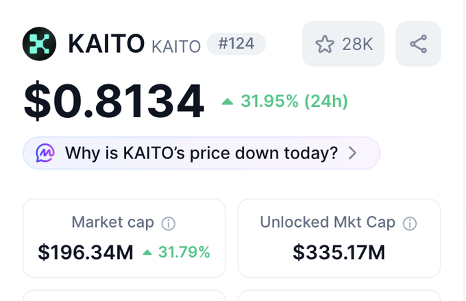A screenshot of KAITO cryptocurrency's price page shows it trading at $0.8134 with a 31.95% surge in 24 hours and a market cap of $196.34M, accompanied by a "28K" followers/star indicator, perfectly illustrating the post's excitement about KAITO's 32% single-day pump.