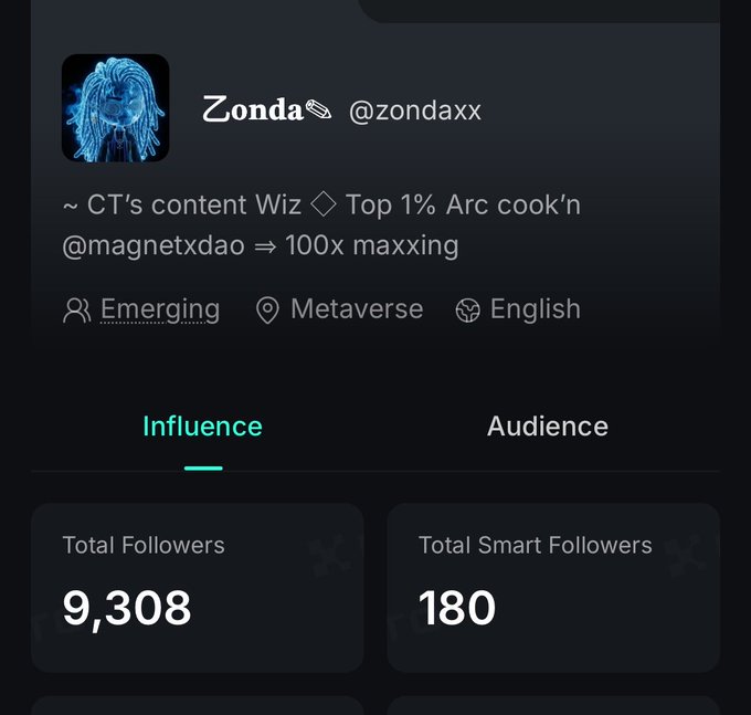The image shows a social media profile dashboard for user "Zonda (@zondaxx)" displaying key metrics: 9,308 Total Followers and 180 Total Smart Followers. This directly relates to the accompanying post, where the user is excited about having 180 "smart followers" and referencing the KaitoAI platform, hoping to earn an "inner CT badge" for this achievement.
