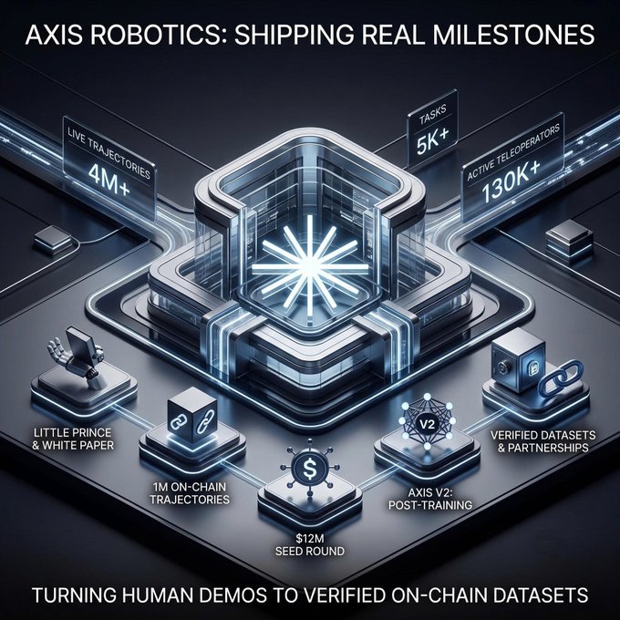 A futuristic digital infographic titled 'AXIS ROBOTICS: SHIPPING REAL MILESTONES' showing stats like 'LIVE TRAJECTORIES 4M+', 'TASKS 5K+', and 'ACTIVE TELEOPERATORS 130K+', with the tagline 'TURNING HUMAN DEMOS TO VERIFIED ON-CHAIN DATASETS'.