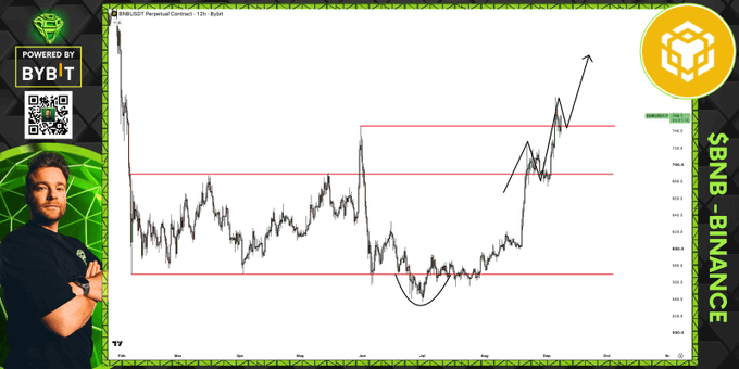 The image displays a TradingView chart of $BNB/USD on Binance, showing a strong upward breakout with multiple resistance levels (around $700-780) being surpassed, accompanied by a black "inverse head and shoulders" pattern highlighted in the chart—visually supporting the post's claim that BNB is in "beast mode" with strong bullish momentum. A presenter appears on the left side alongside branding for "Powered by Bybit" and a BNB logo on the right.