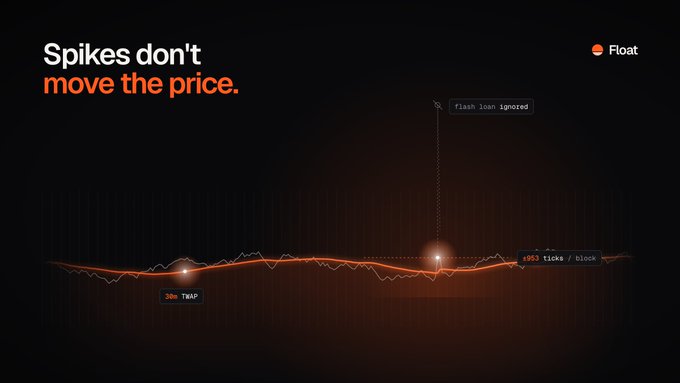 A dark-themed financial/crypto infographic titled 'Spikes don't move the price' with the 'Float' logo in the top right corner, showing a price chart with annotations 'flash loan ignored,' '30m TWAP,' and '4953 ticks / block.'