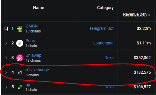 A DefiLlama rankings chart shows "o1_exchange" highlighted in red at #4 with 8 chains and $182,575 in 24h revenue, behind Pons (#2 Launchpad at $1.11m), GMGN (#1 Telegram Bot), and Uniswap (#3 Dexs). This visual supports the post's claim that o1_exchange is the second-highest revenue launchpad behind Pons.