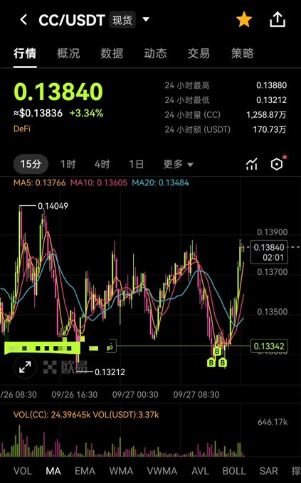 A cryptocurrency trading chart showing CC/USDT pair at 0.13840 with a 3.34% increase, featuring candlestick patterns and moving averages.