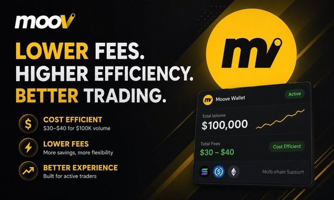 A promotional graphic for 'moov' trading platform featuring the tagline 'LOWER FEES. HIGHER EFFICIENCY. BETTER TRADING.' with highlights like 'COST EFFICIENT: $30-$40 for $100k volume' and a sample 'Moove Wallet' dashboard showing a $100,000 total volume.