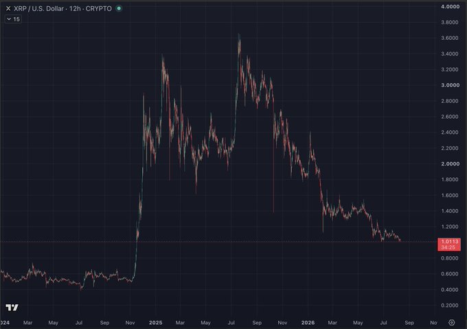 A TradingView candlestick chart of XRP/USD on a 12-hour timeframe shows the cryptocurrency's massive late-2024 rally to a peak near $3.60 before its extended decline to the current price of $1.0113, supporting the post's warning that XRP is on the verge of breaking below the key $1 psychological support level.