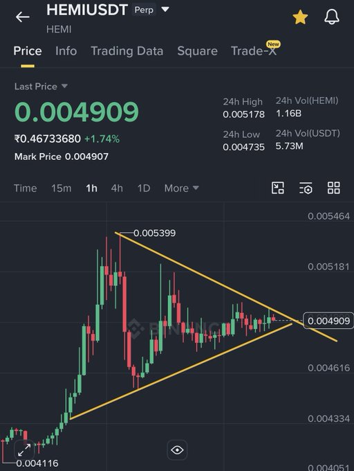 A candlestick chart of HEMIUSDT Perpetual on Binance shows the price at 0.004909 (₹0.46733680, +1.74%) forming a symmetrical triangle pattern, with converging upper resistance (~0.005399) and lower support (~0.004116) trendlines squeezing the price toward a decisive breakout point, directly illustrating the post's analysis of an imminent directional move.