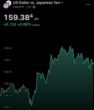 A currency exchange chart displays the US Dollar vs. Japanese Yen (USD/JPY) trading at 159.38, up 0.124 (+0.08%) on the day, visually corroborating the post's claim that the dollar has surged to its highest level this month near 159.43.