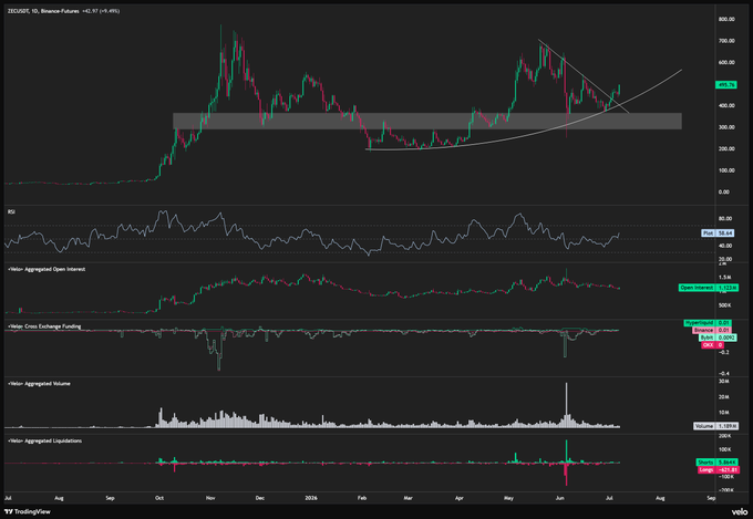 A TradingView candlestick chart for ZRX/USDT on Binance Futures showing RSI, Aggregated Open Interest, Cross Exchange Funding, Aggregated Volume, and Aggregated Liquidations indicators.