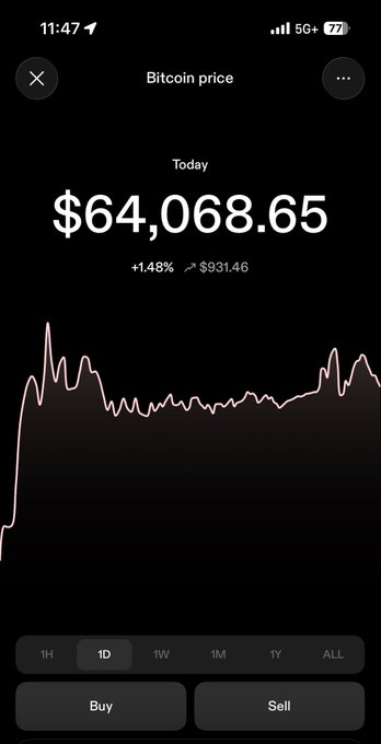 A Robinhood mobile app screenshot displays Bitcoin's current price at $64,068.65, showing a +1.48% gain (~$931.46) over the day with a volatile intraday chart on the 1D timeframe. The erratic, jagged price action with sharp spikes and dips throughout the day visually illustrates the "strange pricing action" referenced in the post.