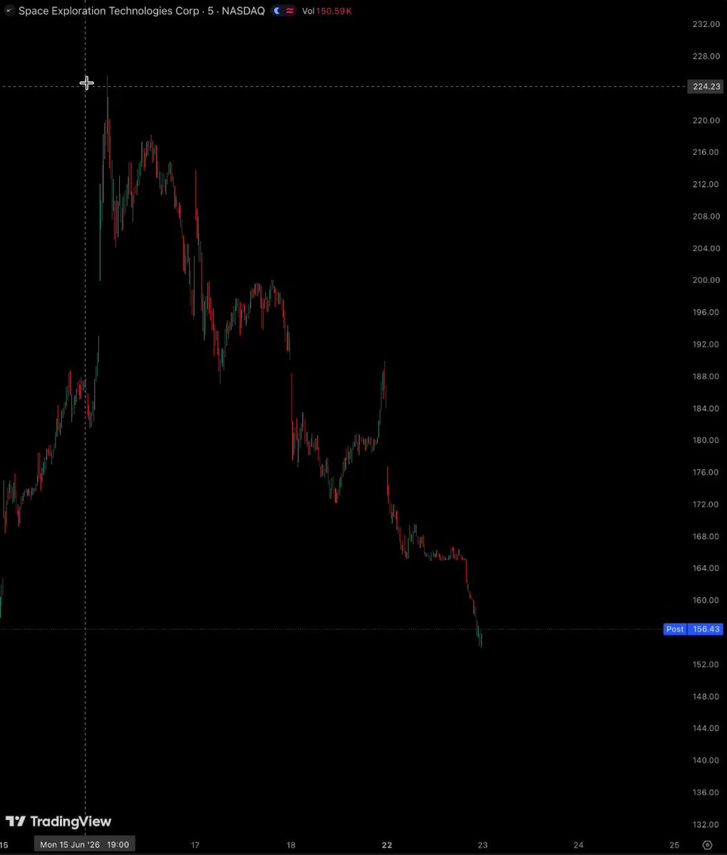 The image features a stock market graph that illustrates a decrease in SPCX's value over time. The downward trend suggests that the stock has been consistently depreciating, which aligns with the advice given by the user in their comment. It is likely that they recommended investing in SPCX at the beginning of the period due to its promising upward trajectory. As a result, they advised investors to hold onto their shares despite the current decline, anticipating that the stock's value would eventually rise again. The post also mentions massive unlocks and major turns happening in the market, indicating that this downward trend could be part of a larger market cycle or event.