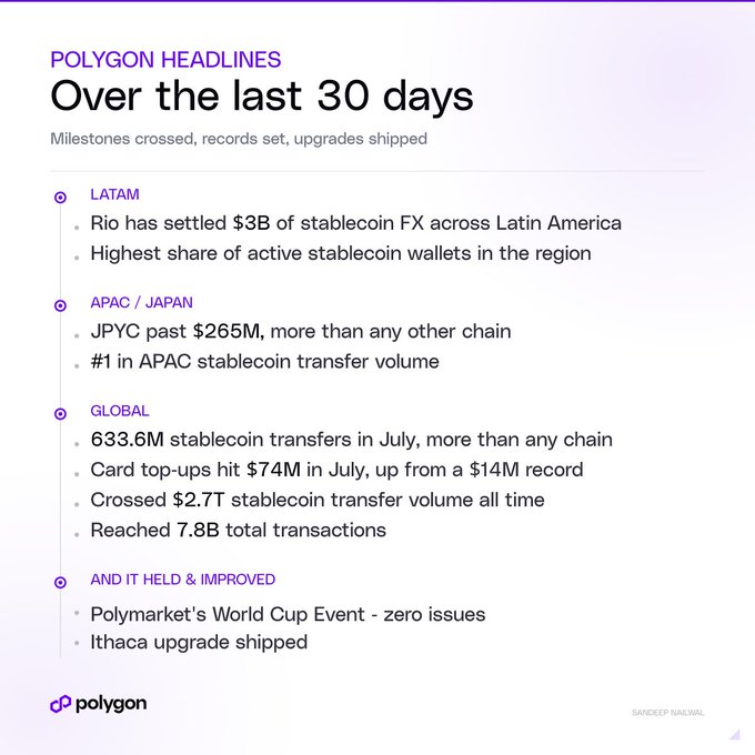 A "Polygon Headlines" infographic highlights the network's milestones over the last 30 days, including $3B in stablecoin FX volume by Rio across LATAM, $265M+ for JPYC in APAC/Japan (#1 in the region), and globally 633.6M stablecoin transfers in July—surpassing all other chains. The graphic complements the post's emphasis on Polygon's growing dominance in global stablecoin activity, particularly in regions like Latin America and APAC.