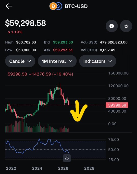 A BTC-USD monthly candlestick chart shows Bitcoin trading at $59,298.58 (down 1.19%), with a yellow arrow pointing to a massive red candle dropping from ~$120,000 to ~$59,000 (a -19.40% decline), visually reinforcing the post's claim of a historic monthly crash while urging followers to exit Bitcoin for altcoins.