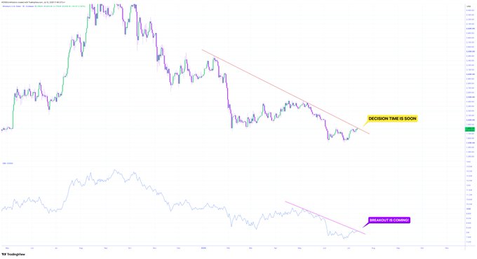 A cryptocurrency candlestick chart from TradingView displays a downward trend with trendlines and annotations reading 'DECISION TIME IS SOON' and 'BREAKOUT IS COMING'.
