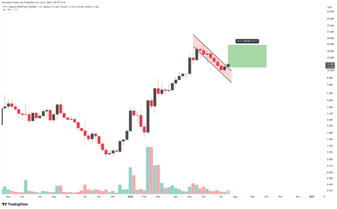 A TradingView stock chart showing a descending channel pattern with a short position setup, marked with entry, target, and stop-loss levels for HYPERSQUID (HYPE).