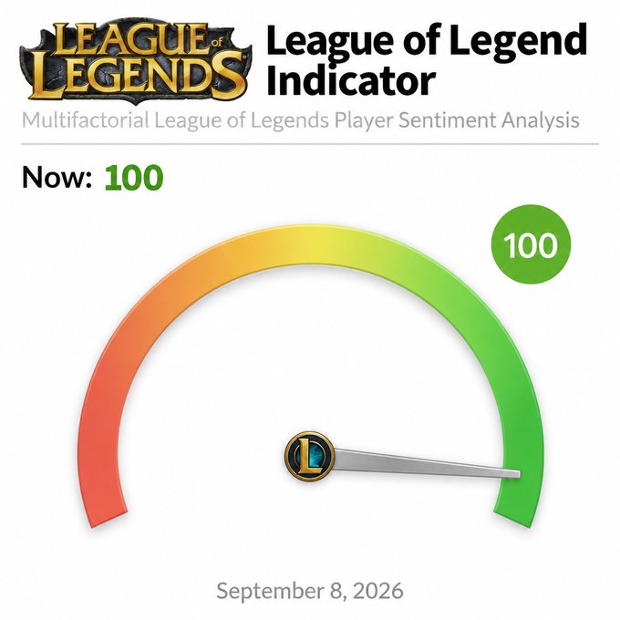 This image displays a 'League of Legend Indicator' with a 'Multifactorial League of Legends Player Sentiment Analysis' gauge currently at 100, dated September 8, 2026.