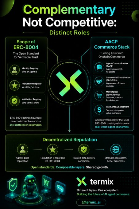 An infographic titled 'Complementary Not Competitive: Distinct Roles' comparing 'Scope of ERC-8004' with 'AACP Commerce Stack' and illustrating 'Decentralized Reputation', with a 'termix' logo at the bottom.