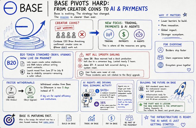 Infographic titled 'BASE Pivots Hard: From Creator Coins to AI & Payments' detailing Base's strategic shift toward trading, payments, and AI agents, including B20 token standard updates, faster withdrawal times (7 days before vs 5 days after Beryl upgrade), and growth in AI agent activity (+$47B+ in transactions, +38% transactions by AI agents).