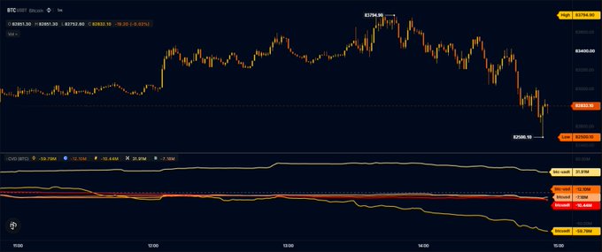 A candlestick chart of the BTC/USDT trading pair on Binance shows a sharp sell-off from the day's high of $82,703.50 down to a low of $82,086.90, with volume and oscillator indicators at the bottom confirming the accelerating downward momentum referenced in the post about Bitcoin's recent dip.