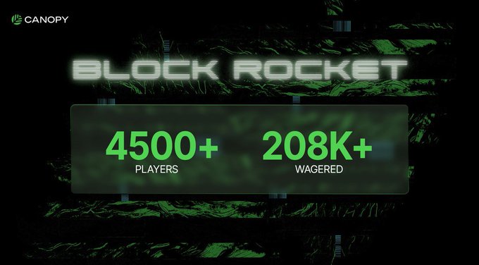 A promotional graphic for 'Block Rocket' by Canopy, displaying '4500+ PLAYERS' and '208K+ WAGERED' in glowing green text against a dark tech-themed background.
