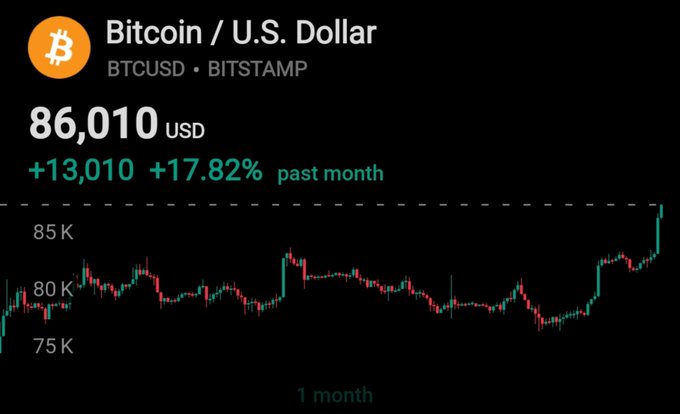 The image displays a Bitcoin/U.S. Dollar (BTCUSD on BITSTAMP) chart showing the price at $86,010 USD, marking a +$13,010 (+17.82%) gain over the past month. The accompanying post's caption about Bitcoin hitting $86k is confirmed by the chart, which shows the recent sharp upward movement at the end of the 1-month candlestick display.