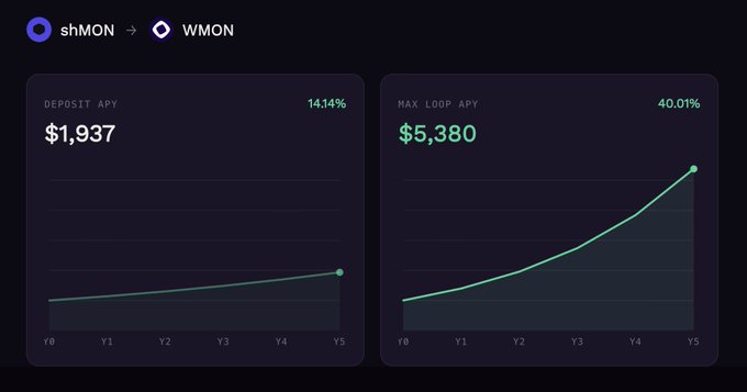 A cryptocurrency dashboard showing a conversion from shMON to WMON, with a Deposit APY of 14.14% yielding $1,937 and a Max Loop APY of 40.01% yielding $5,380 over a 5-year period.
