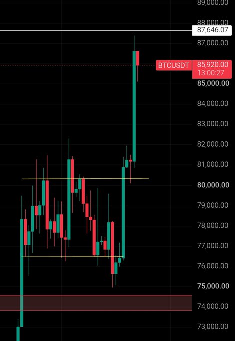 A candlestick chart of 'BTCUSDT' with the current price highlighted at 85,920.00, showing a sharp upward spike on a dark background.