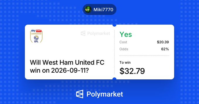 A Polymarket prediction card from user Miki7770 asking "Will West Ham United FC win on 2026-09-11?" with a "Yes" outcome showing a cost of $20.39, 62% odds, and a potential payout of $32.79 to win.