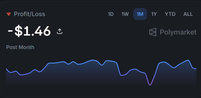 A profit/loss dashboard from Polymarket showing a -$1.46 loss over the past month, illustrating the poster's claim of being "played by the markets." The 1M timeframe is selected, displaying a line chart that tracks the downward performance.