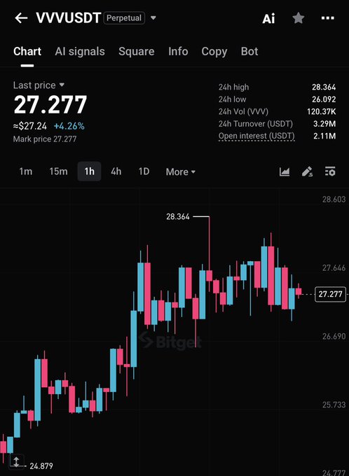 A cryptocurrency chart for “VVV/USDT Perpetual” shows a last price of “27.277,” up about “4.46%,” with a 1-hour candlestick chart and 24-hour statistics.