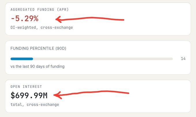 A crypto derivatives dashboard shows $699.99M in XRP open interest alongside a −5.29% aggregated funding rate and a 90D funding percentile of 14, visually reinforcing the post's claim of heavy short-side leverage and bearish positioning that could set the stage for a squeeze or capitulation.
