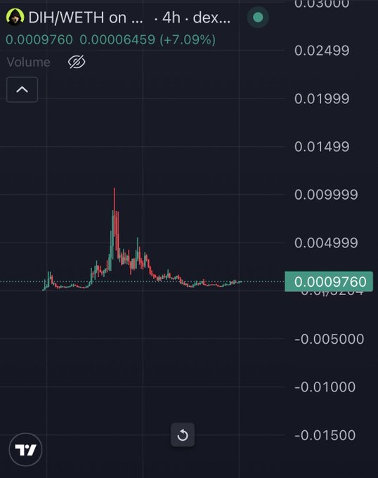 A 4-hour DEX candlestick chart of the DIH/WETH trading pair shows the token priced at 0.0009760 WETH, up 7.09% after a sharp mid-period spike to ~0.01 that has since retraced toward baseline, illustrating the volatility behind the "5M $DIH" milestone.