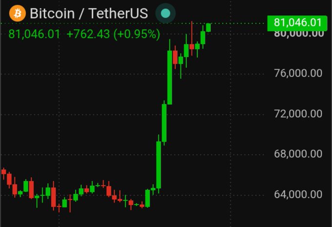 A Bitcoin/TetherUS trading chart showing a price of 81,046.01, up 762.43 or +0.95%, with green candlesticks indicating a strong upward trend.