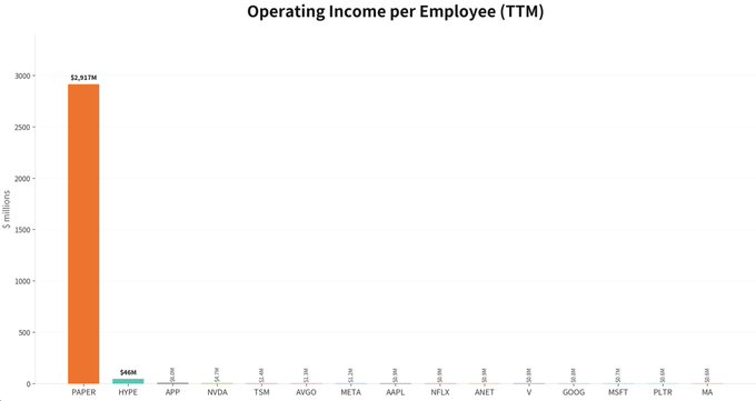 A bar chart titled "Operating Income per Employee (TTM)" displays companies on the x-axis (PAPER, HYPE, APP, NVDA, CLSM, AVGO, META, AAPL, NFLX, ANET, V, GOOG, MSFT, PLTR, MA) with dollar values in millions on the y-axis. Papertrade dominates at $2,917M per employee, dwarfing all other companies which cluster near $0-75M, illustrating the post's point that Papertrade serves as an extreme reference outlier compared to actual tech companies.