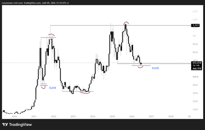 A TradingView chart titled 'LeRyonnais crédit avec TradingView.com, Juil 09, 2026 12:10 UTC+2' displaying a cryptocurrency (likely BTC) price chart from 2020 to 2028, annotated with Fibonacci levels including 0.618 and a key price point at 1.13T.