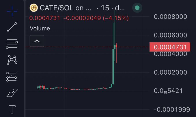 A cryptocurrency trading chart displaying CATE/SOL on a 15-minute timeframe, showing a current price of 0.0004731 with a -4.15% decrease.
