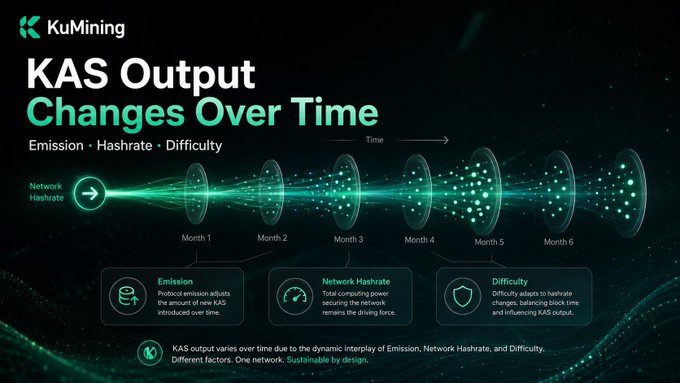 A KuMining infographic titled 'KAS Output Changes Over Time' illustrates emission, hashrate, and difficulty dynamics across six months using a green particle-flow visualization against a dark background.