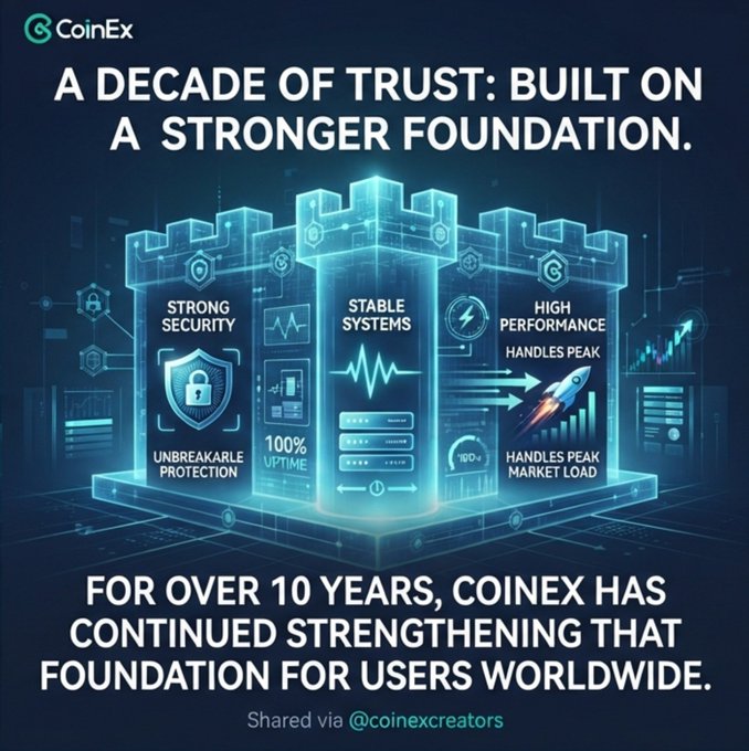 The image is a CoinEx promotional graphic featuring a glowing blue fortress/castle structure with three pillars labeled "STRONG SECURITY - Unbreakable Protection," "STABLE SYSTEMS - 100% Uptime," and "HIGH PERFORMANCE - Handles Peak Market Load." The headline reads "A DECADE OF TRUST: BUILT ON A STRONGER FOUNDATION," with the caption noting CoinEx has strengthened this foundation for users worldwide for over 10 years, visually reinforcing the post's message about security, stability, and performance.