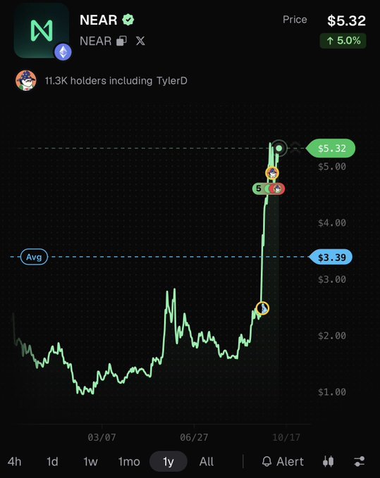 A mobile cryptocurrency tracking app screen displaying NEAR protocol with a current price of $5.32, showing a 5.0% increase, 11.3K holders including TylerD, and a 1-year price chart with an average price line at $3.39.