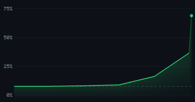A dark graph with a green line shows a sharp upward spike to approximately 70% on the y-axis, rising from a stable baseline around 10%.