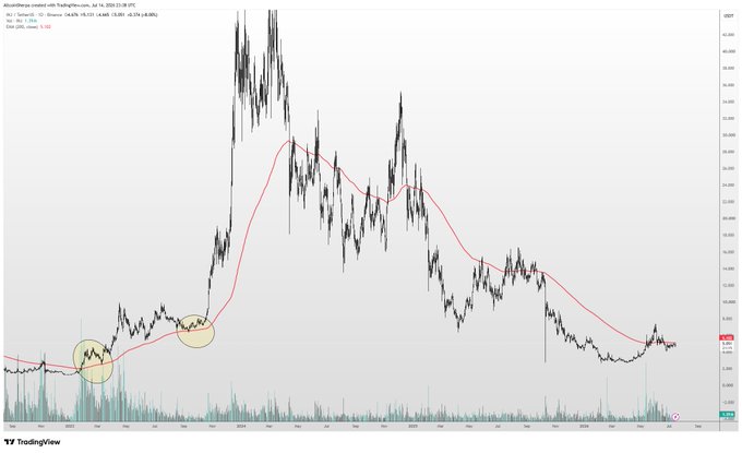 A TradingView price chart of AERO/USD on Coinbase, showing the asset's 200-day EMA (red line) with two yellow circles highlighting early 2023 crossover points where price flipped above the moving average—illustrating the bullish EMA flip signal referenced in the post.