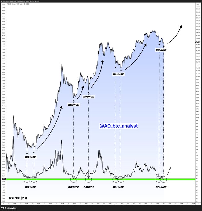 A chart showing Bitcoin's price alongside the 2-day 200 RSI indicator, with annotations marking each historical "BOUNCE" point where the RSI rebounded from low levels, accompanied by the watermark "@AO_btc_analyst" to illustrate the post's claim that Bitcoin is entering another bull run.