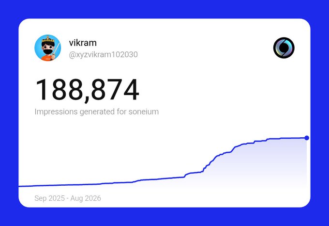 A metrics dashboard showing the account 'vikram' (@xyzvikram102030) generated 188,874 impressions for soneium, with a line graph tracking growth from Sep 2025 to Aug 2026.