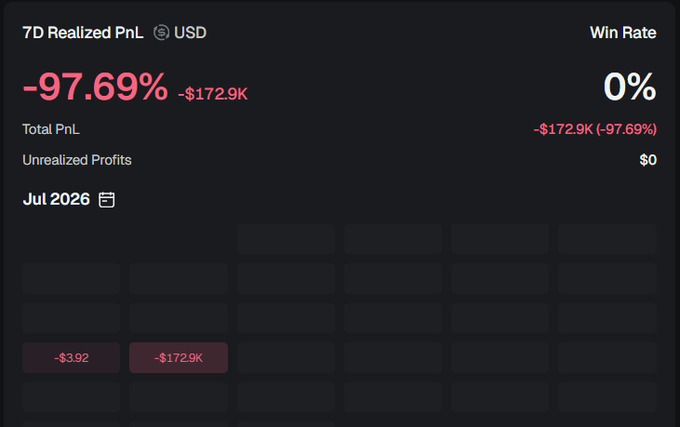 A trading dashboard showing a 7-day realized PnL of -97.69% (-$172.9K) with a 0% win rate for July 2026.