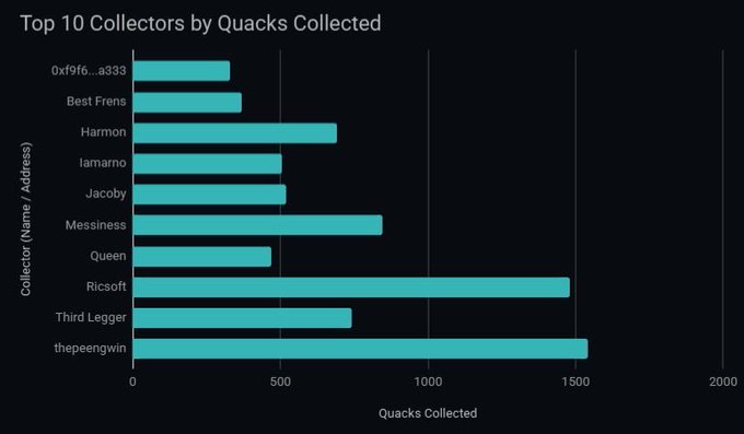 A horizontal bar chart titled 'Top 10 Collectors by Quacks Collected' showing names like 'thepeengwin', 'Ricscoft', and 'Messiness' with the highest values around 1500+ quacks.