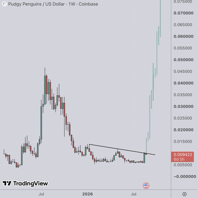 A weekly Coinbase chart of Pudgy Penguins (PENGU/USD) showing a massive parabolic breakout from a descending trendline resistance near $0.009422, with price surging toward $0.07-$0.075 after a long consolidation period, visually supporting the claim of an explosive upside move if the bullish structure holds.