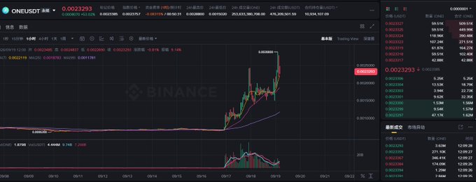 A cryptocurrency trading chart on Binance displays ONEUSDT showing a sharp upward price spike to around 0.0033293.